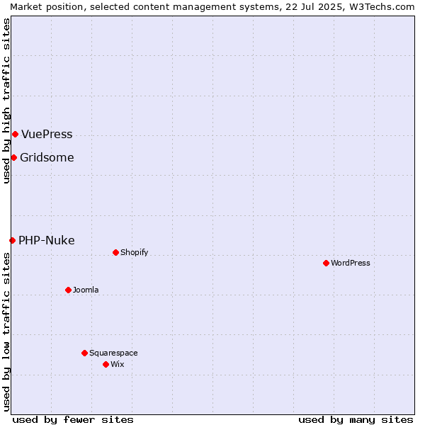 Market position of VuePress vs. Gridsome vs. PHP-Nuke