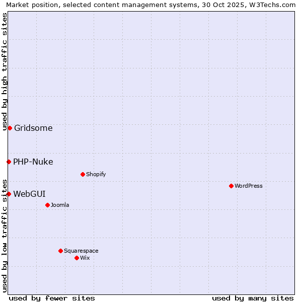 Market position of Gridsome vs. WebGUI vs. PHP-Nuke