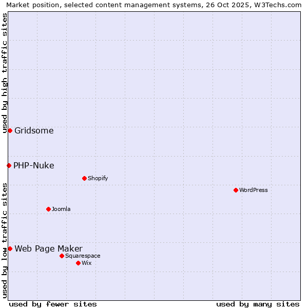 Market position of Gridsome vs. Web Page Maker vs. PHP-Nuke