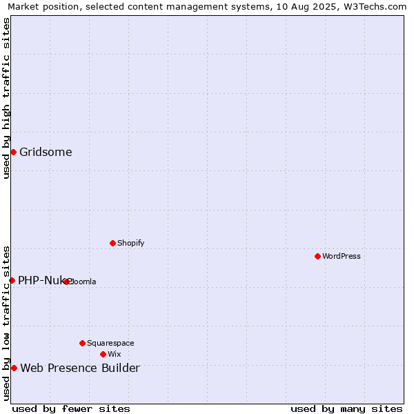Market position of Web Presence Builder vs. Gridsome vs. PHP-Nuke