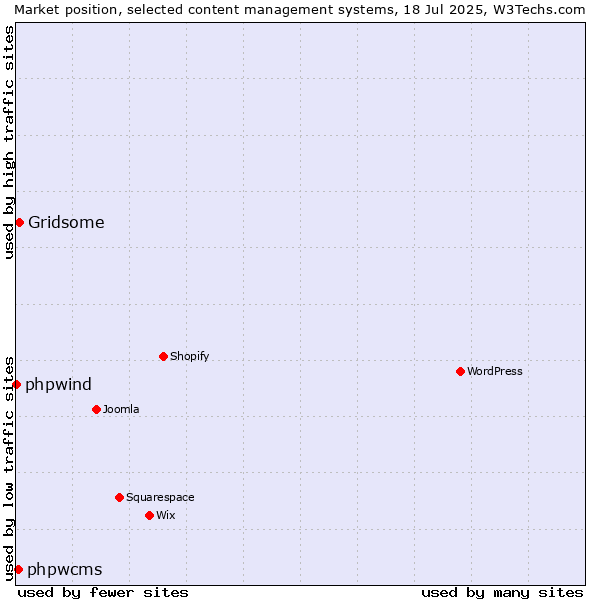 Market position of Gridsome vs. phpwcms vs. phpwind