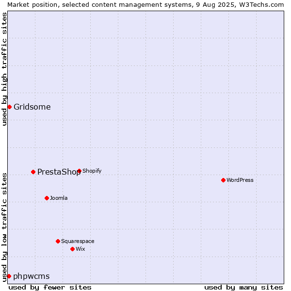 Market position of PrestaShop vs. Gridsome vs. phpwcms