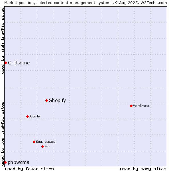 Market position of Shopify vs. Gridsome vs. phpwcms