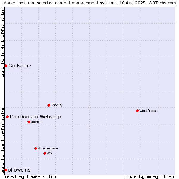 Market position of DanDomain Webshop vs. Gridsome vs. phpwcms