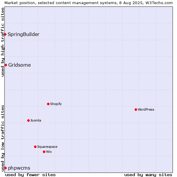 Market position of Gridsome vs. phpwcms vs. SpringBuilder