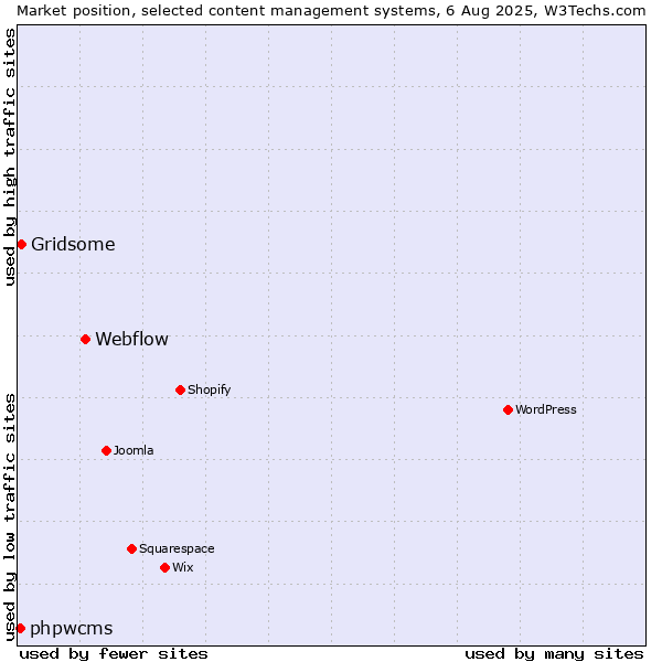 Market position of Webflow vs. Gridsome vs. phpwcms