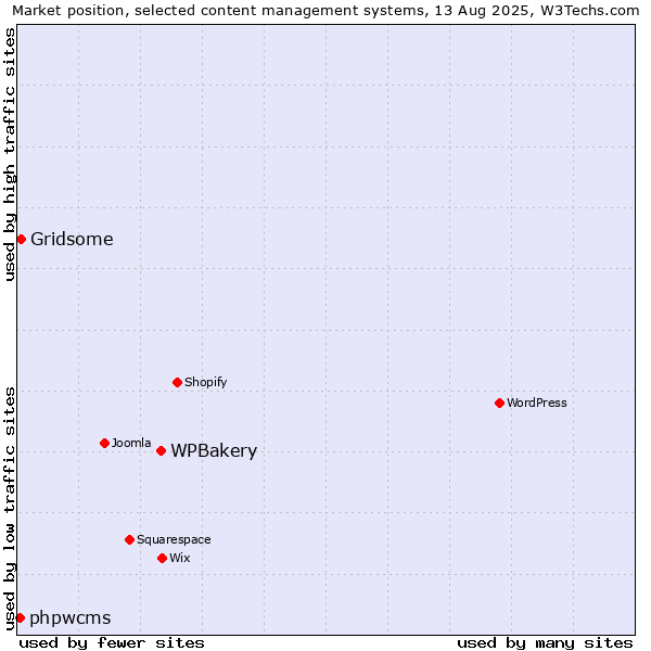 Market position of WPBakery vs. Gridsome vs. phpwcms