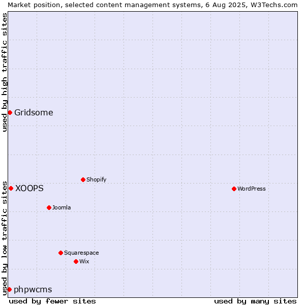 Market position of XOOPS vs. Gridsome vs. phpwcms