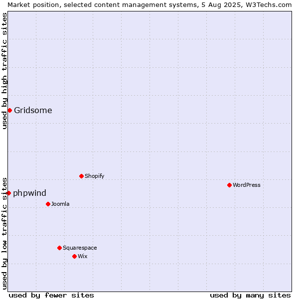 Market position of Gridsome vs. phpwind