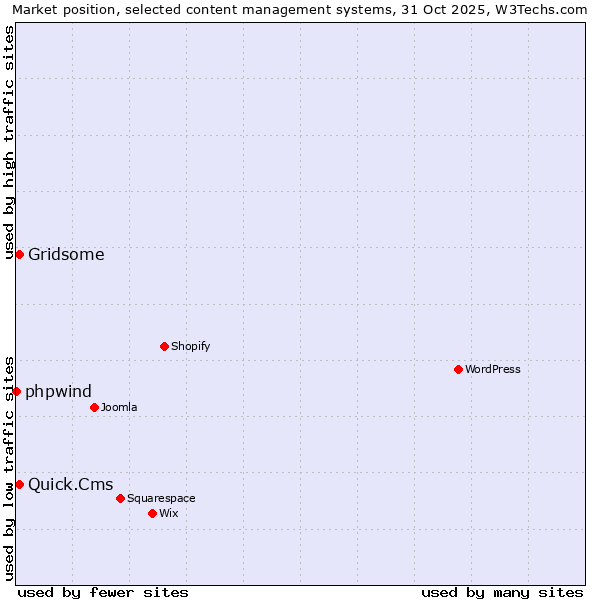 Market position of Quick.Cms vs. Gridsome vs. phpwind