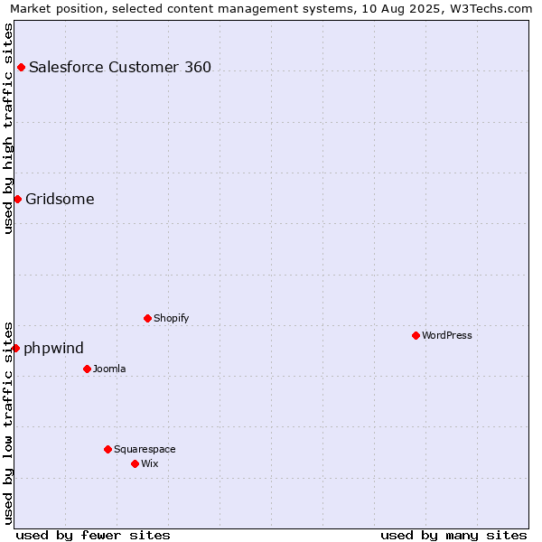 Market position of Salesforce Customer 360 vs. Gridsome vs. phpwind