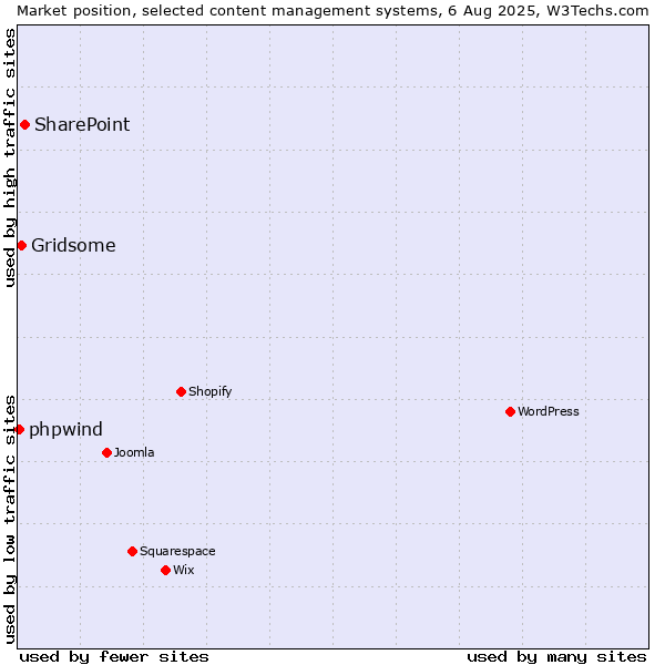 Market position of SharePoint vs. Gridsome vs. phpwind