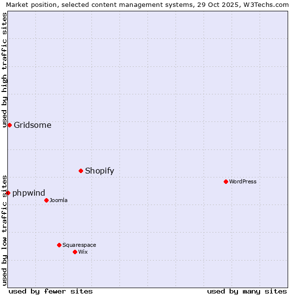 Market position of Shopify vs. Gridsome vs. phpwind
