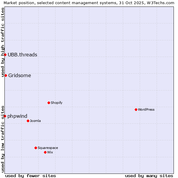 Market position of Gridsome vs. UBB.threads vs. phpwind