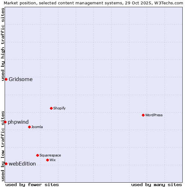 Market position of Gridsome vs. webEdition vs. phpwind