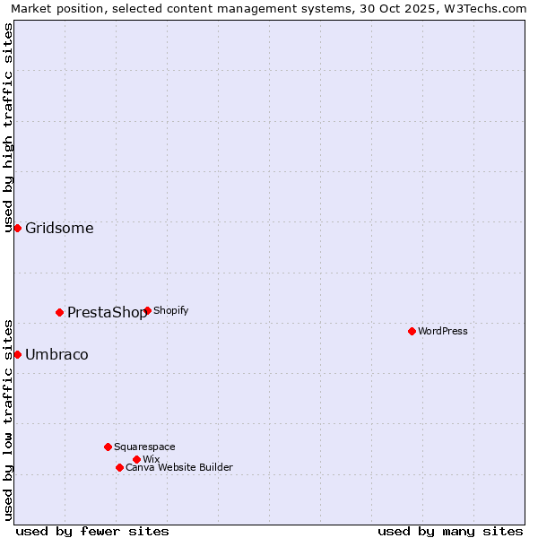Market position of PrestaShop vs. Umbraco vs. Gridsome