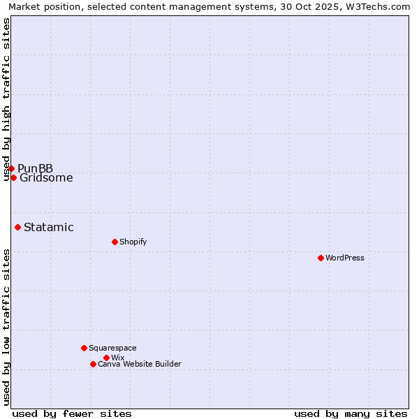 Market position of Statamic vs. Gridsome vs. PunBB