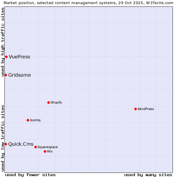 Market position of VuePress vs. Quick.Cms vs. Gridsome