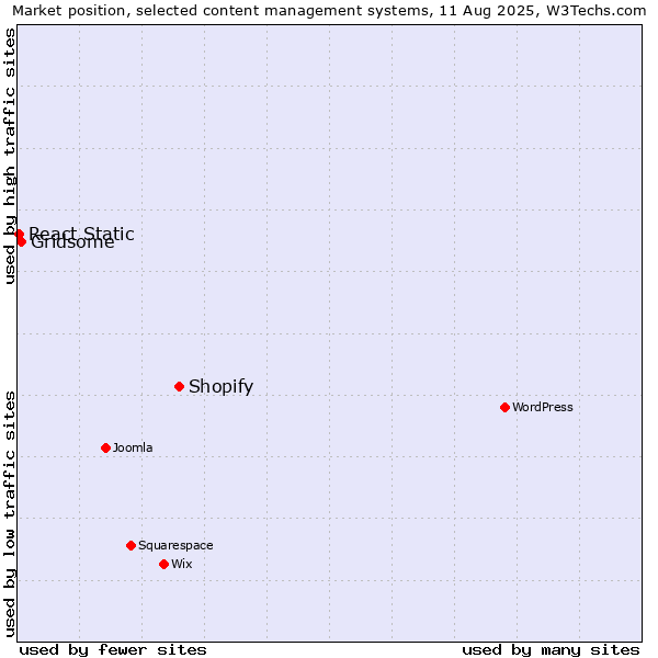 Market position of Shopify vs. Gridsome vs. React Static