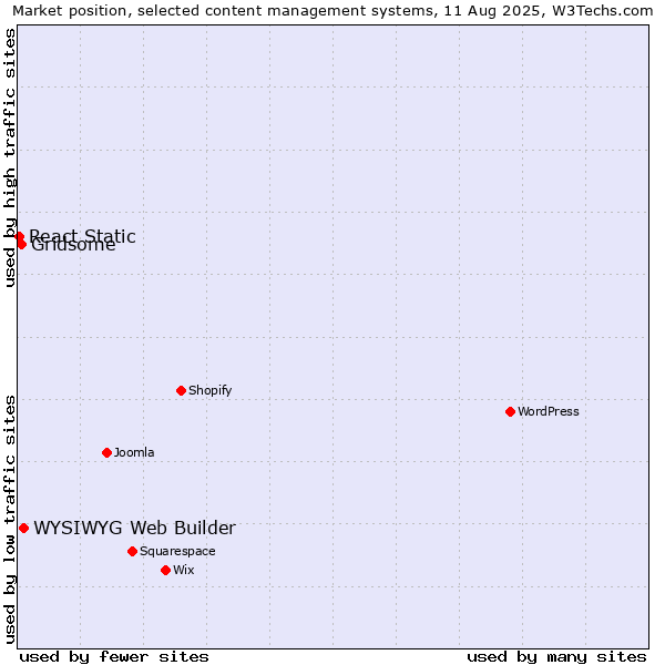 Market position of WYSIWYG Web Builder vs. Gridsome vs. React Static