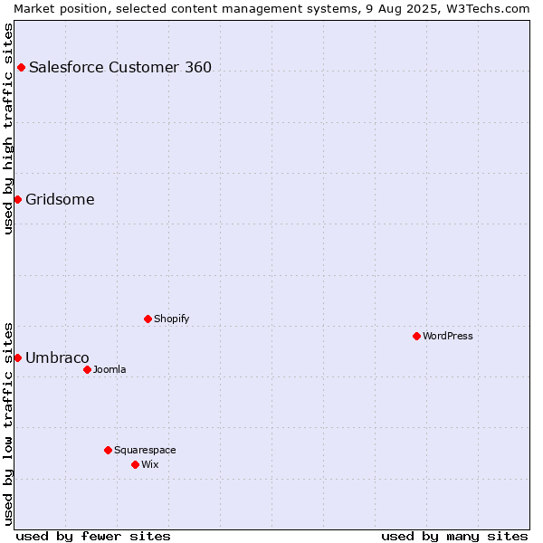 Market position of Salesforce Customer 360 vs. Umbraco vs. Gridsome