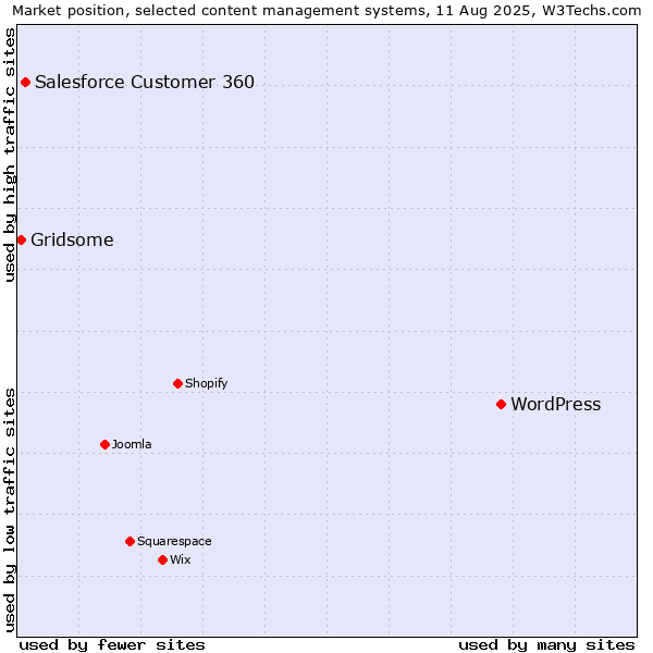 Market position of WordPress vs. Salesforce Customer 360 vs. Gridsome