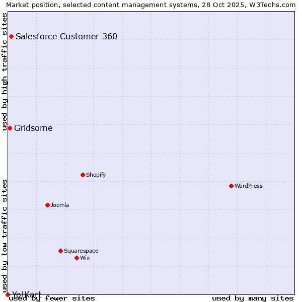 Market position of Salesforce Customer 360 vs. Gridsome vs. Yo!Kart