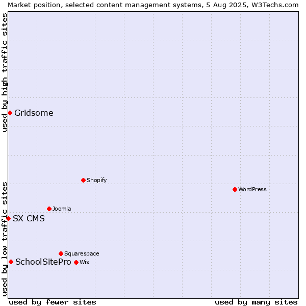 Market position of SchoolSitePro vs. Gridsome vs. SX CMS