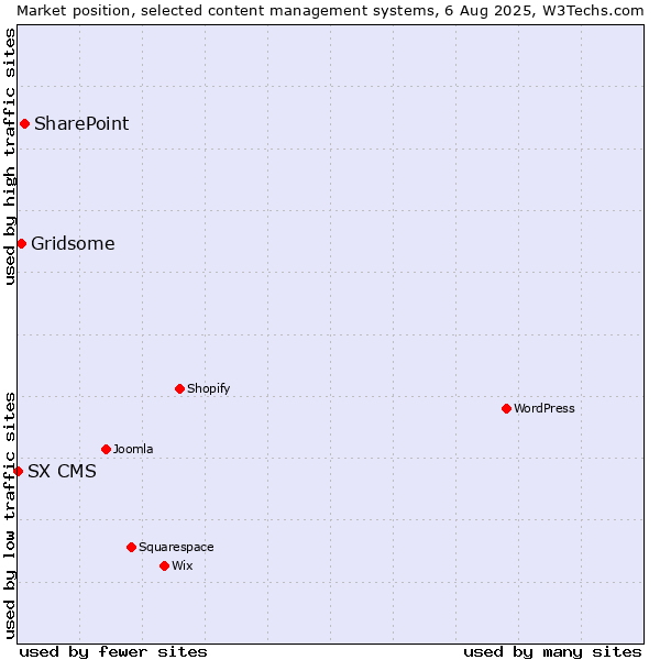 Market position of SharePoint vs. Gridsome vs. SX CMS