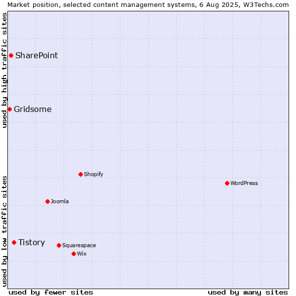 Market position of Tistory vs. SharePoint vs. Gridsome