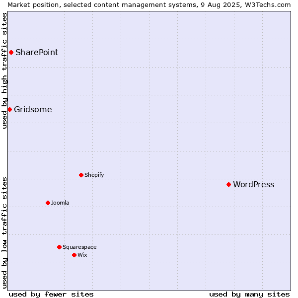 Market position of WordPress vs. SharePoint vs. Gridsome