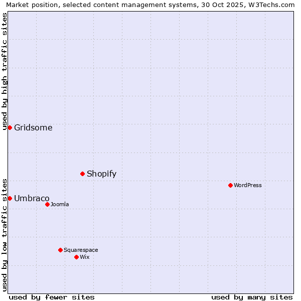 Market position of Shopify vs. Umbraco vs. Gridsome
