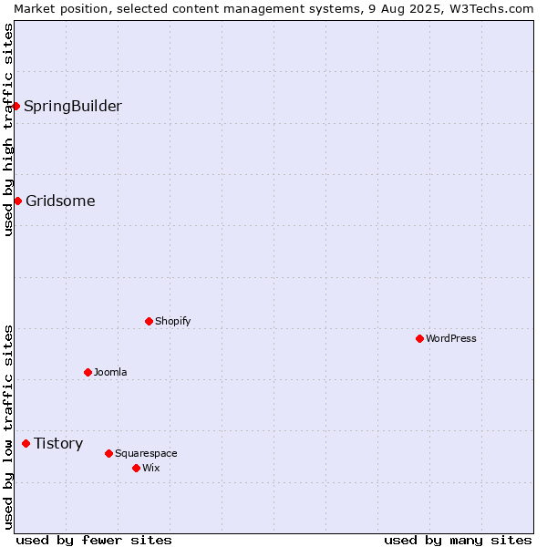 Market position of Tistory vs. Gridsome vs. SpringBuilder