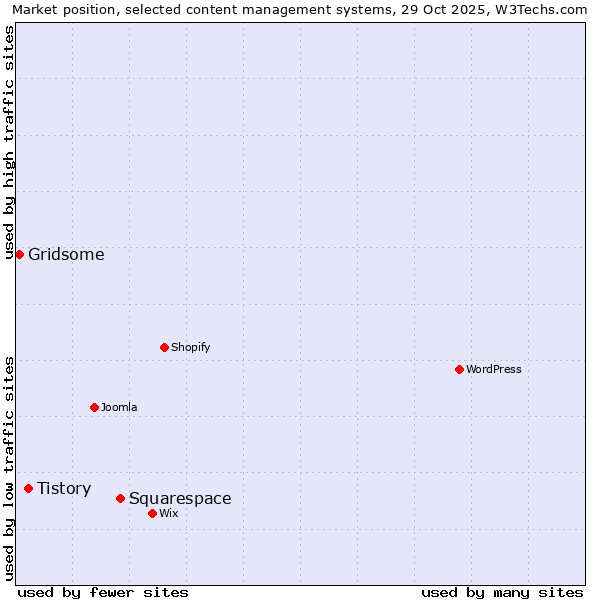 Market position of Squarespace vs. Tistory vs. Gridsome