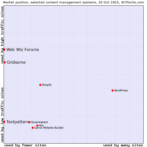 Market position of Gridsome vs. Textpattern vs. Web Wiz Forums