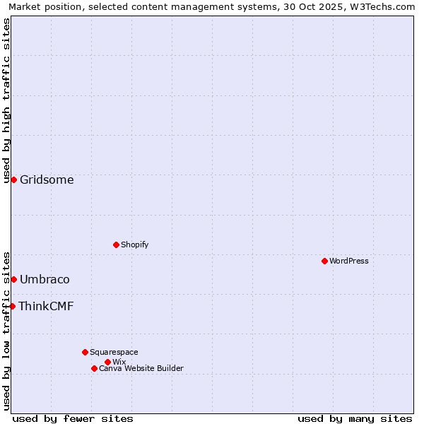 Market position of Umbraco vs. Gridsome vs. ThinkCMF