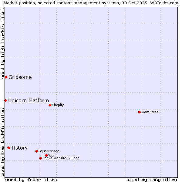 Market position of Tistory vs. Gridsome vs. Unicorn Platform