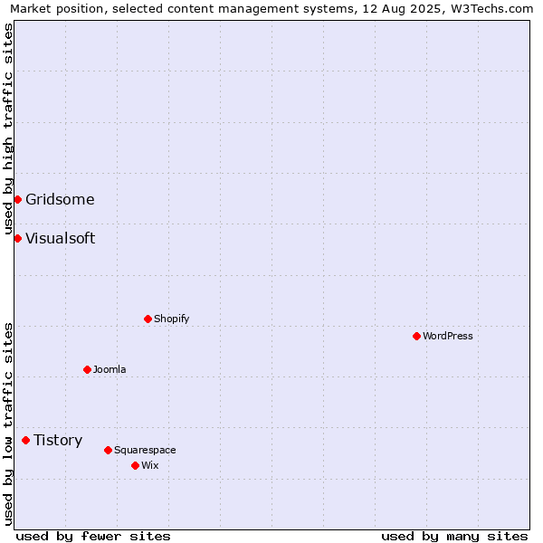 Market position of Tistory vs. Gridsome vs. Visualsoft