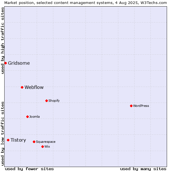 Market position of Webflow vs. Tistory vs. Gridsome