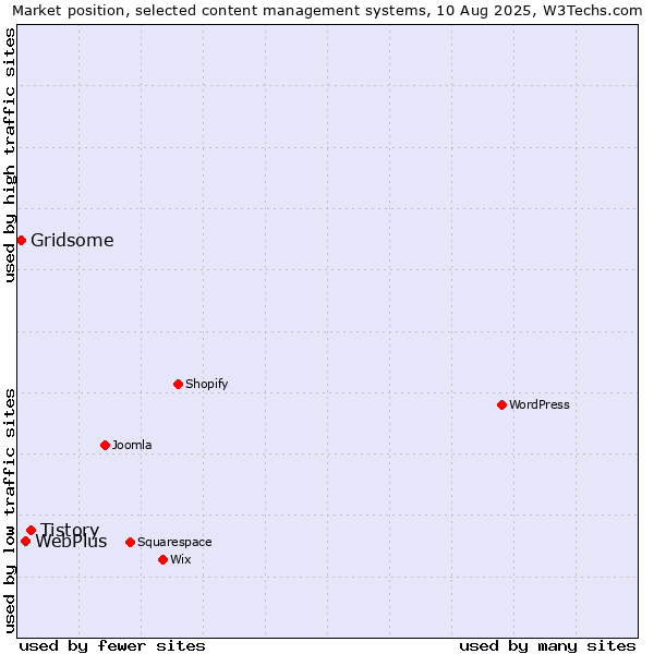 Market position of Tistory vs. WebPlus vs. Gridsome