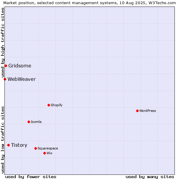 Market position of Tistory vs. Gridsome vs. WebWeaver