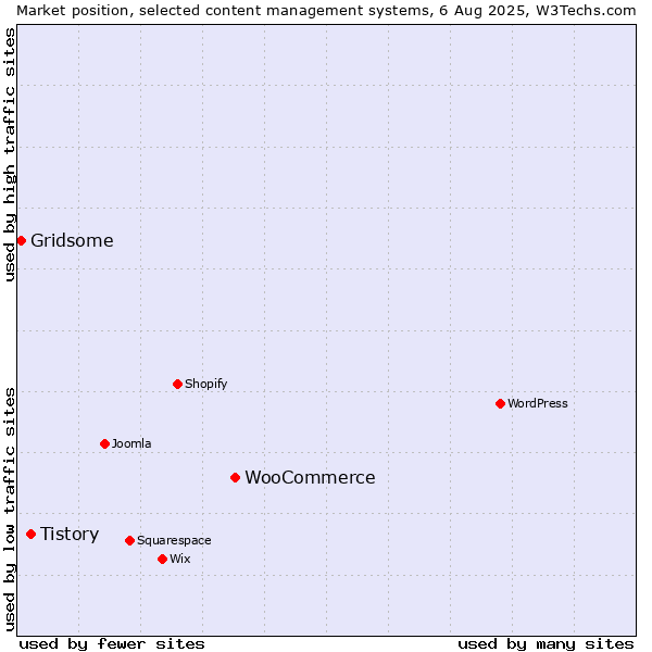 Market position of WooCommerce vs. Tistory vs. Gridsome