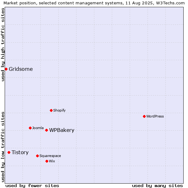 Market position of WPBakery vs. Tistory vs. Gridsome