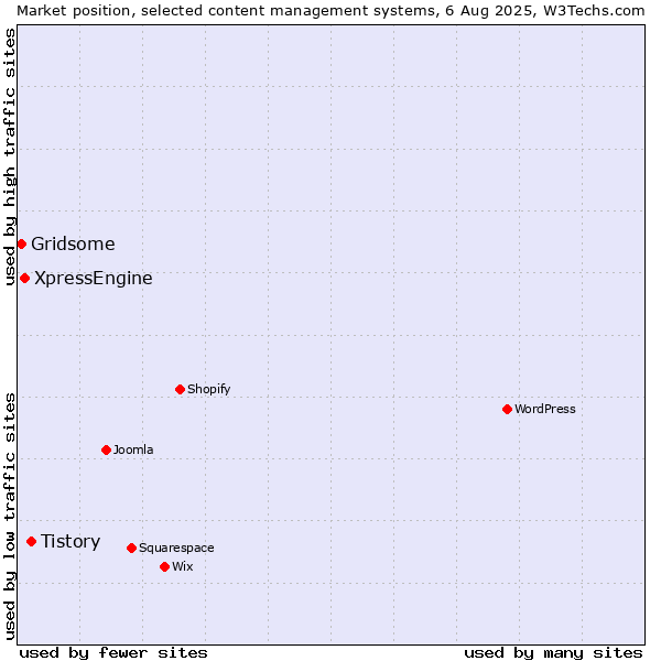 Market position of Tistory vs. XpressEngine vs. Gridsome
