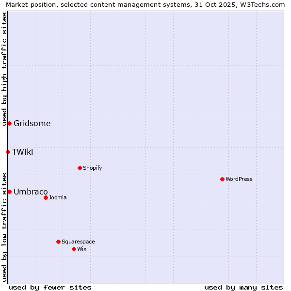 Market position of Umbraco vs. Gridsome vs. TWiki