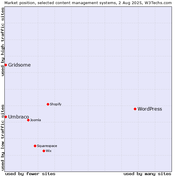 Market position of WordPress vs. Umbraco vs. Gridsome
