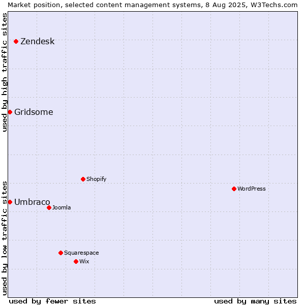 Market position of Zendesk vs. Umbraco vs. Gridsome