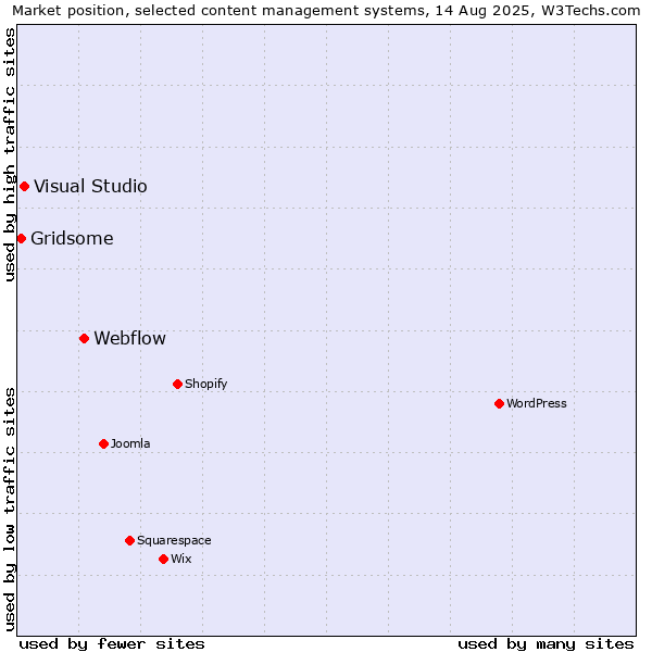 Market position of Webflow vs. Visual Studio vs. Gridsome