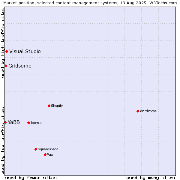 Market position of Visual Studio vs. Gridsome vs. YaBB