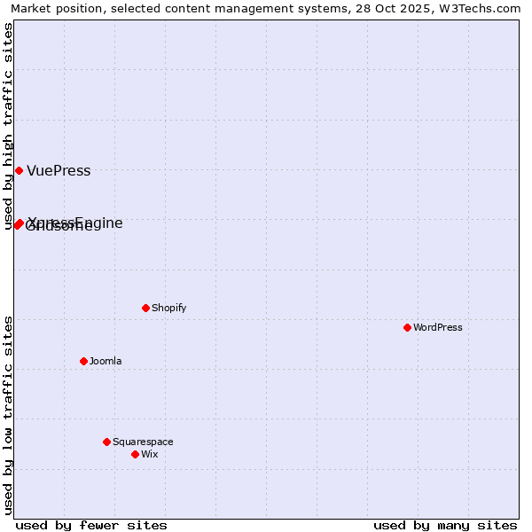 Market position of XpressEngine vs. VuePress vs. Gridsome
